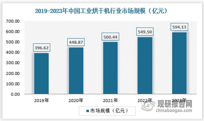 威尼斯9499登录入口我国工业烘干机行业稳增 “一带一路”推进下国际市场份额将提