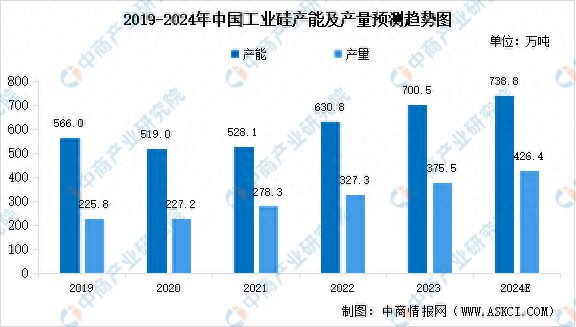 威尼斯wnsr6662024年中国工业硅产量预测及下游消费结构分析