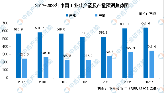 威尼斯9499登录入口2023年中国工业硅产能预测及企业产能排名情况分析（图）