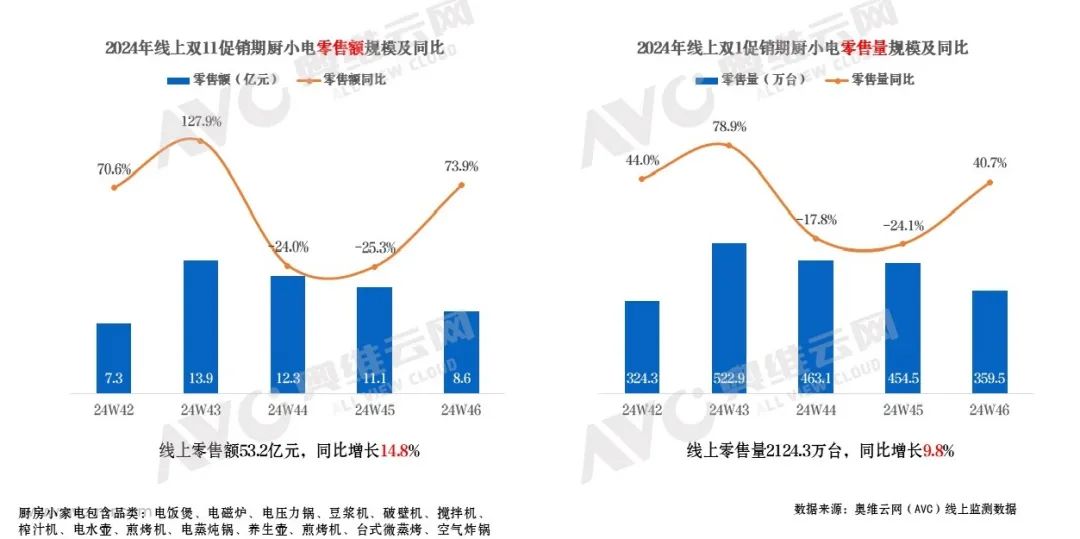 威尼斯wnsr666双11小家电总结：国补加持“有效破卷”小家电市场迎来结构性增